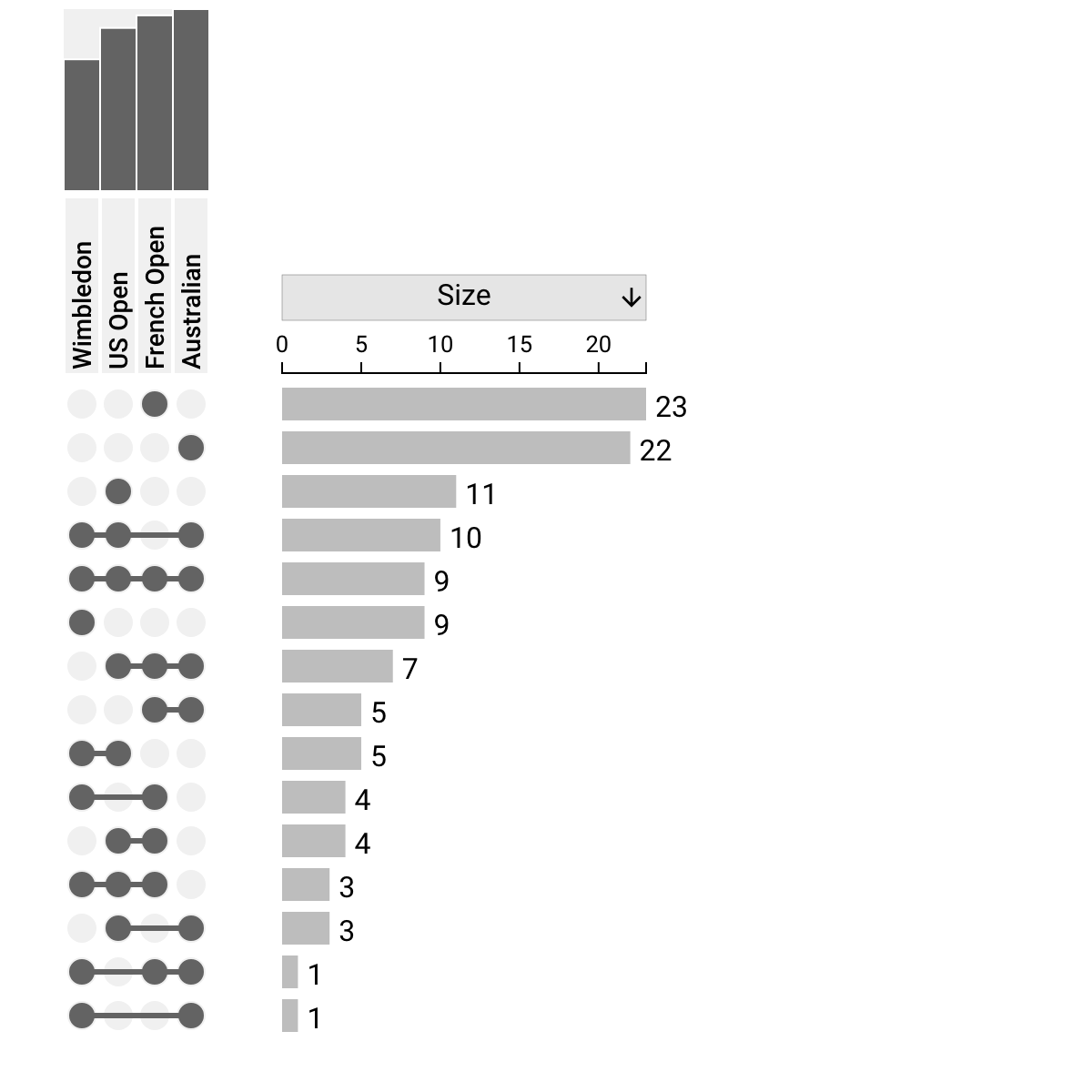 Example UpSet plot: Tennis Grand Slam Championships